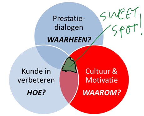 3 dimensies van een verbetercultuur