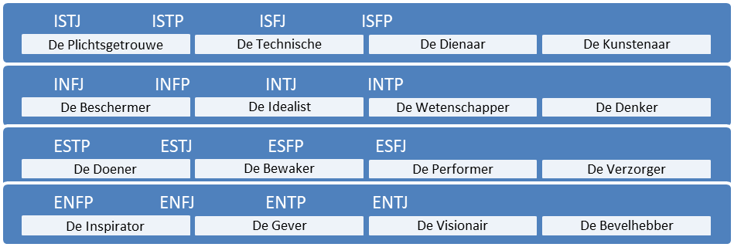 MBTI persoonlijkheidstest