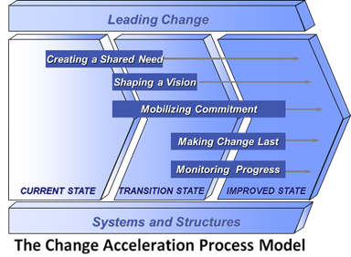 CAP model | Lean Six Sigma Partners