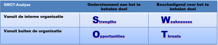 SWOT analyse