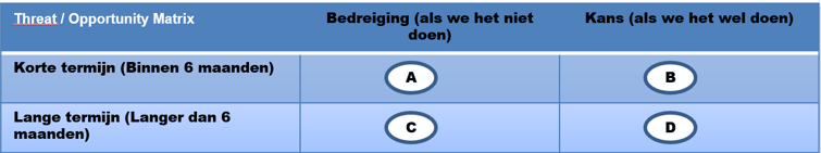 Kansen/bedreiging matrix