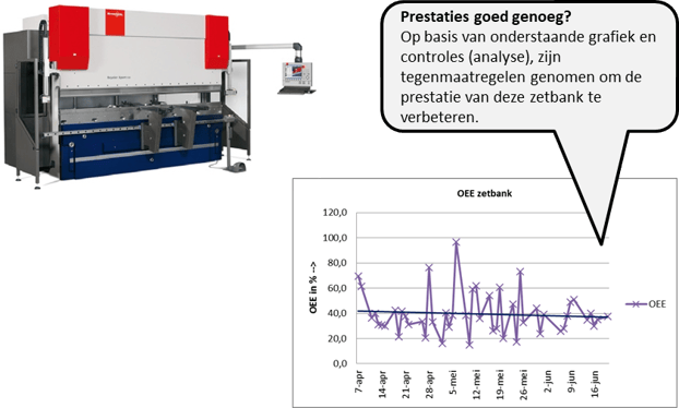 Overall Equipment Effectiveness voorbeeld
