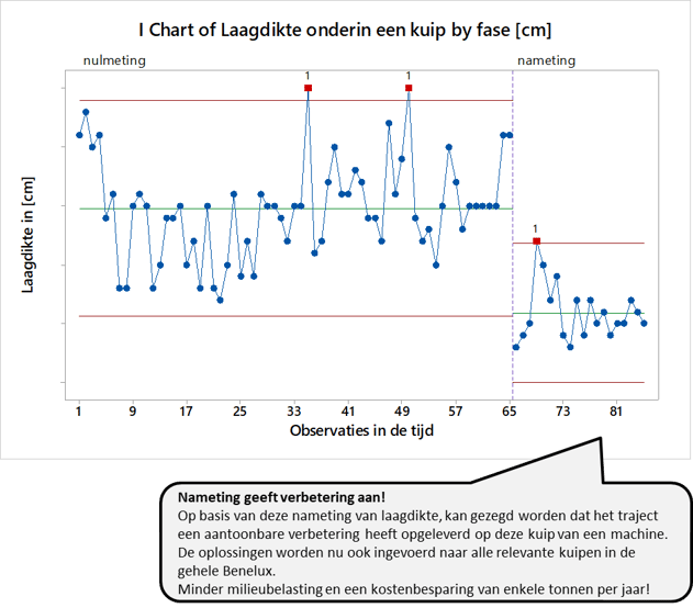 Voorbeeld nameting control chart