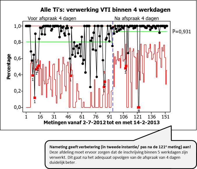 Voorbeeld nameting proportions chart