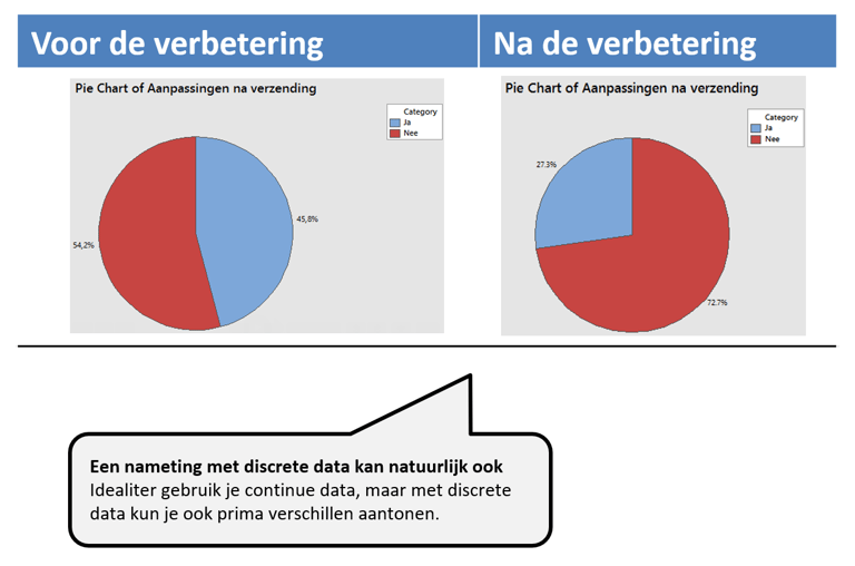 Voorbeeld nameting taartdiagram