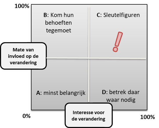 Voorbeeld stakeholderanalyse