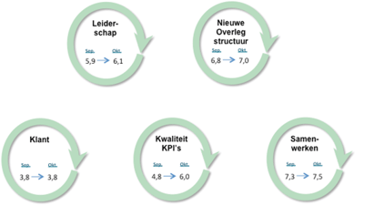 Voorbeeld KPI monitoring