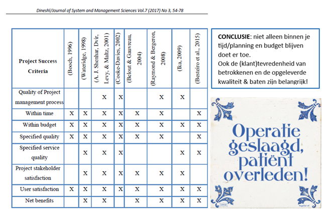 project management overzicht