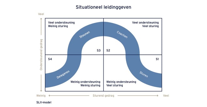 situationeel leiderschap