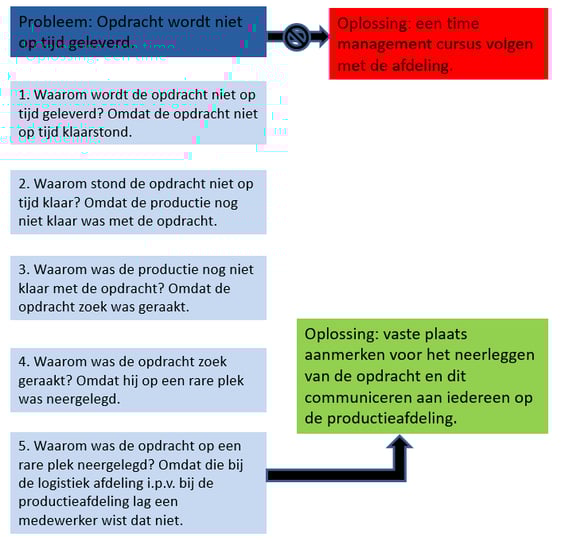 Root Cause Analysis: 5x why