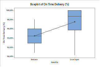 ANOVA: boxplot voorbeeld