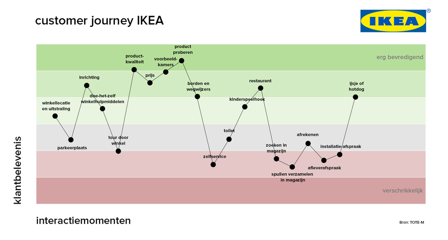 Customer Journey voorbeeld