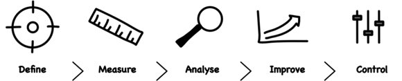 DMAIC projectaanpak