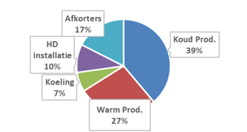 Nulmeting Lean Six Sigma