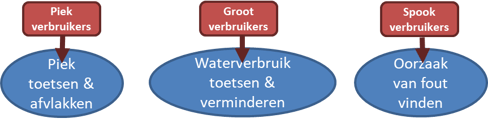 Analyse Lean Six Sigma