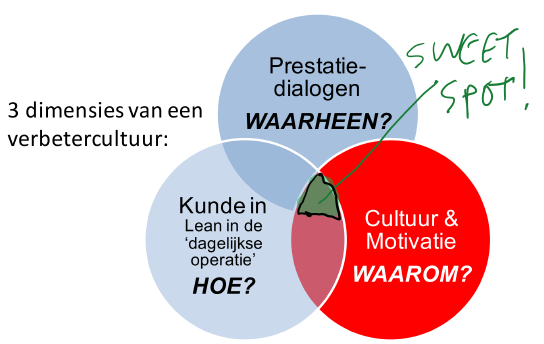 3 dimensies van een verbetercultuur