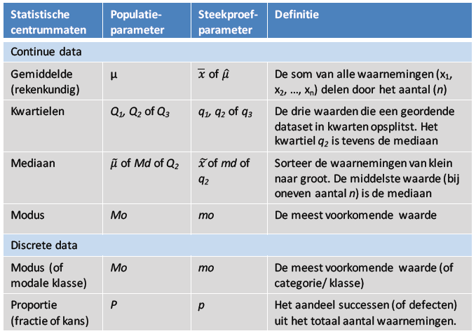 Centrummaten en hun definitie