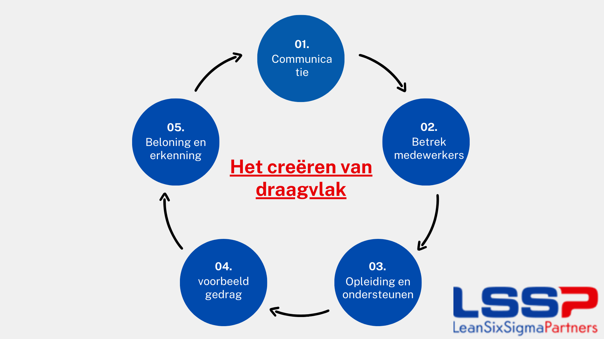 Het creëren van draagvlak