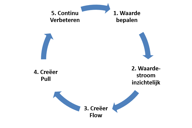 Verschil tussen Lean en Lean Six Sigma