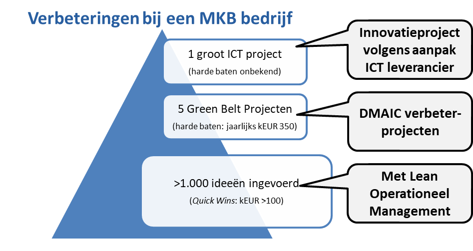 Voorbeeld piramide van impact van een MKB bedrijf uit de bouw