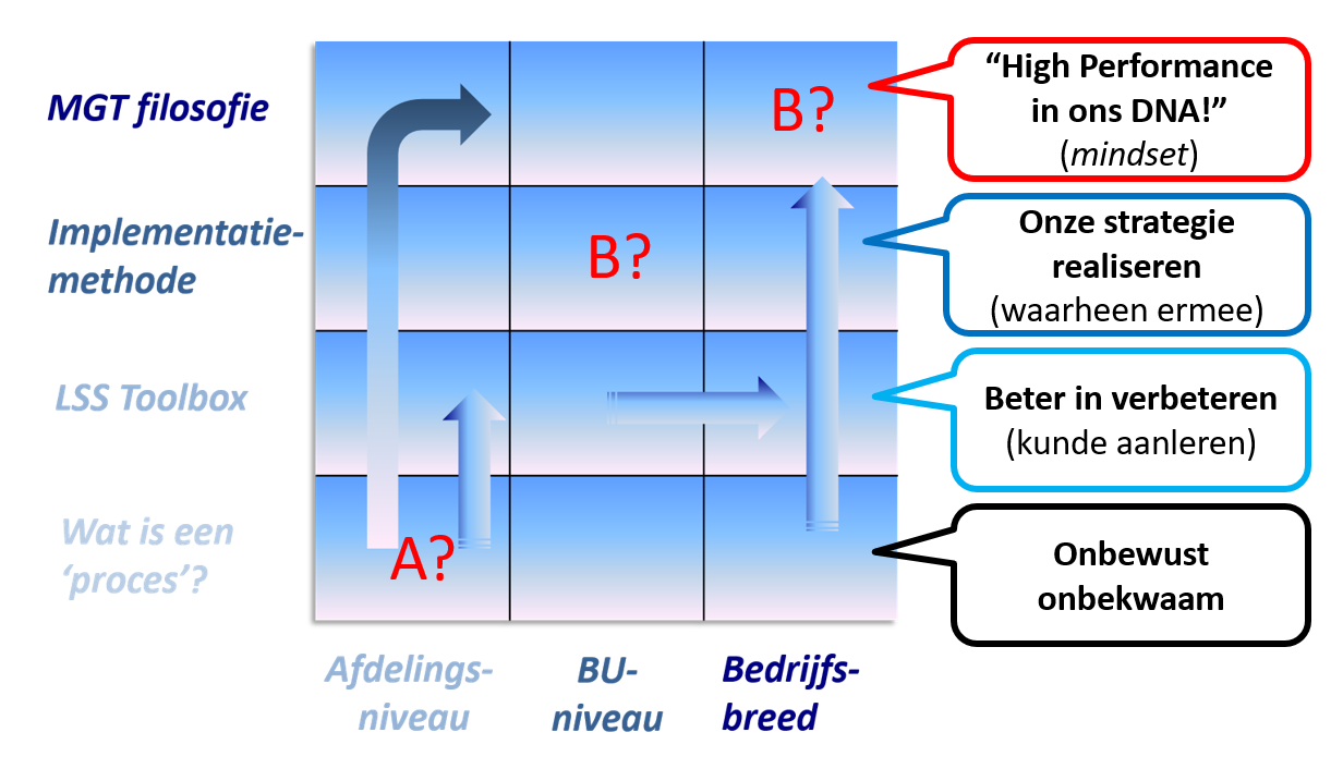 Visualisatie van langdurige verbeteringen met lean en six sigma samen