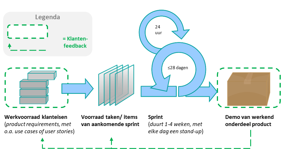 Schematisatie van een scrum proces