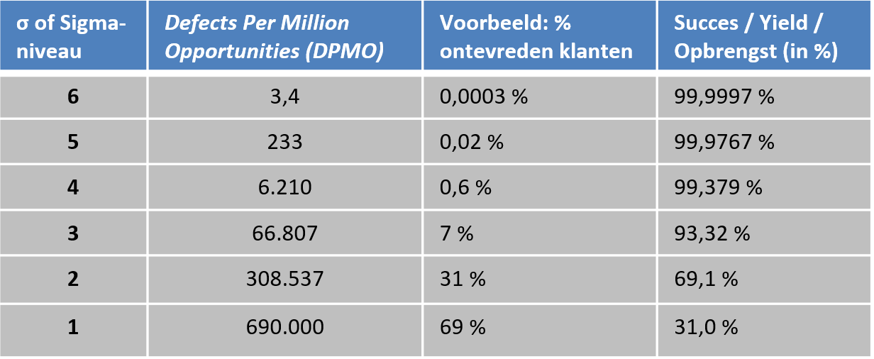 Sigma niveaus in tabelvorm