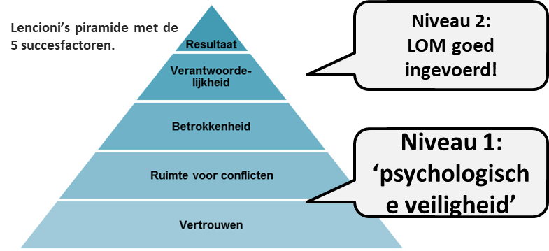 Lecioni's piramide met de 5 succesfactoren