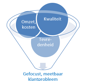 DMAIC Define-fase visualisatie