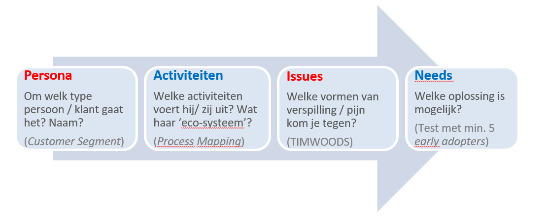 PAIN-storming model