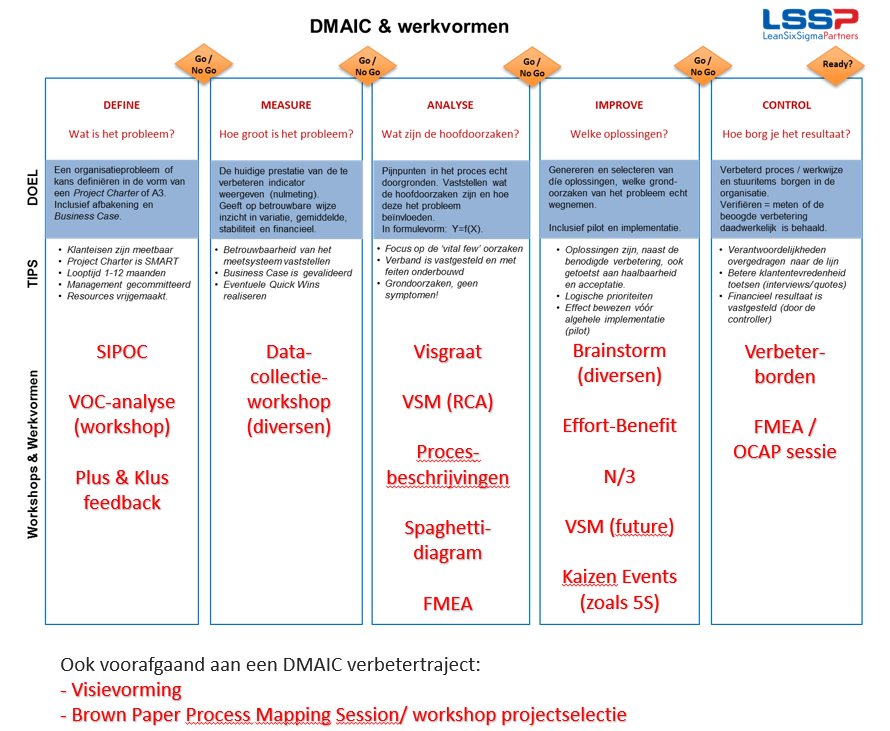 Werkvormen in de verschillende fases van DMAIC