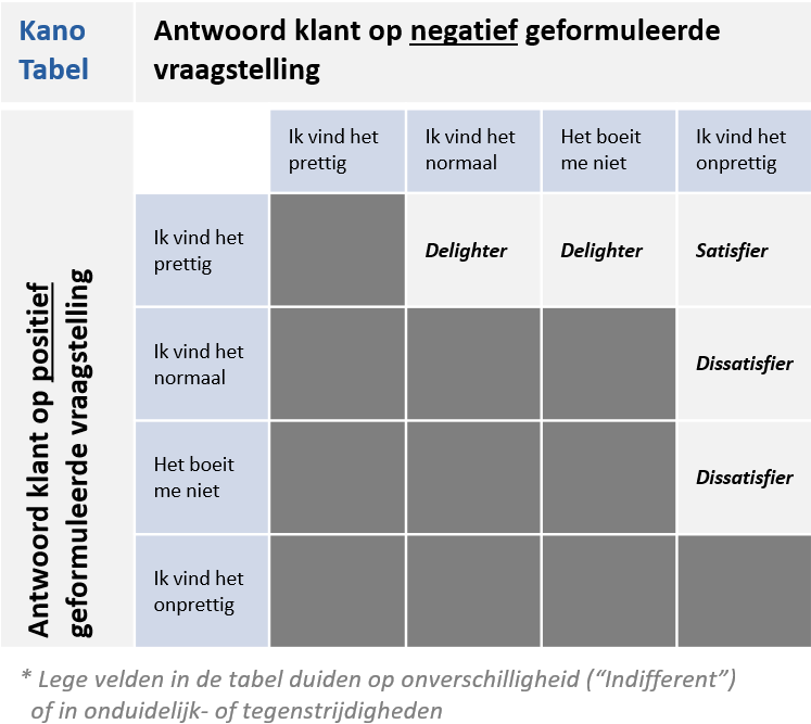 Kano analyse voorbeeld