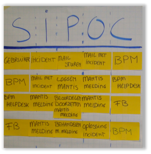Voorbeeld SIPOC in workshop stijl