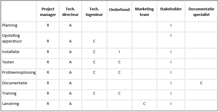 voorbeeld RACI model