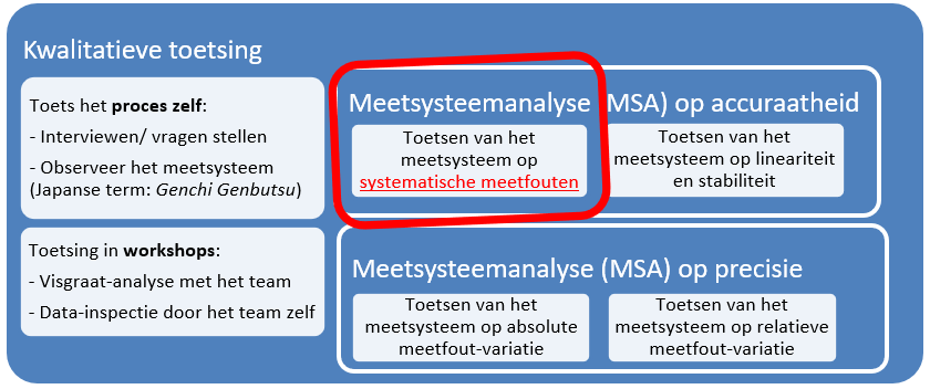 Toetsen van het meetsysteem op systematische meetfouten