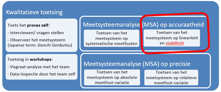 Toetsen van het meetsysteem op stabiliteit