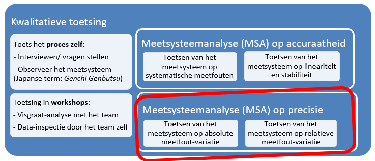 Toetsen van het meetsysteem op precisie