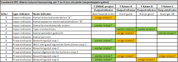Voorbeeld IPO-matrix