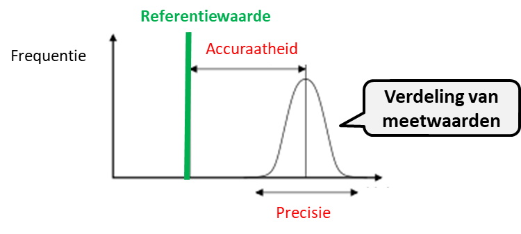 Verdeling van meetwaarden 