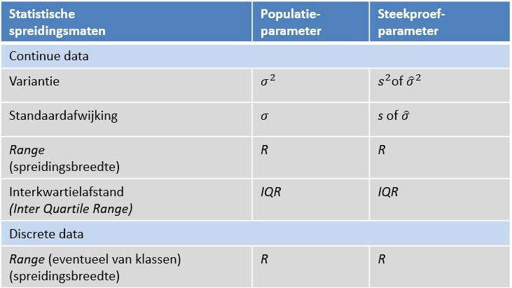 Statistische spreidingsmaten voor continue data en discrete data