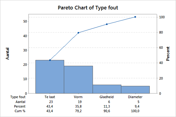 Voorbeeld Paretodiagram