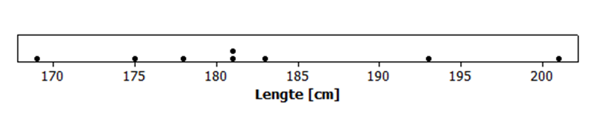 Dotplot voorbeeld