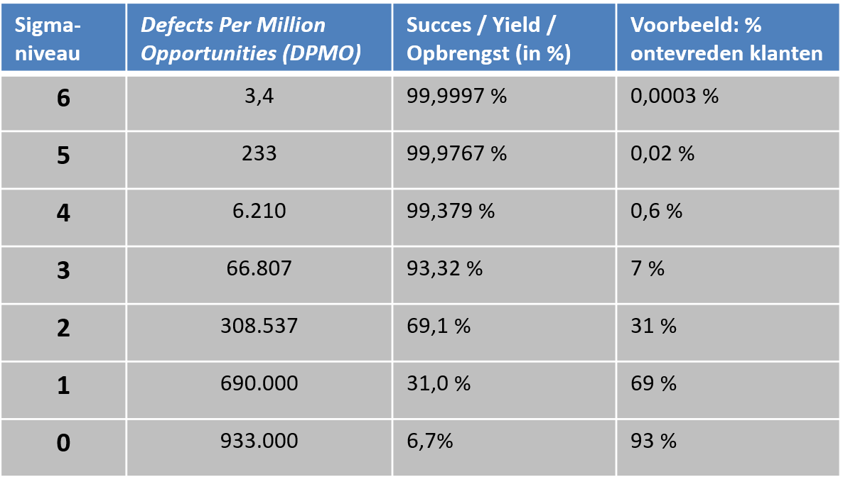 De zes sigma niveaus in percentages