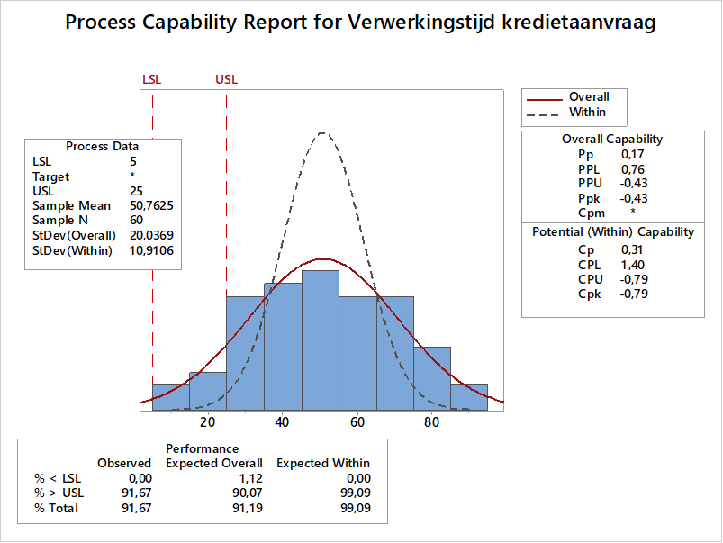 Voorbeeld procesprestatieanalyse