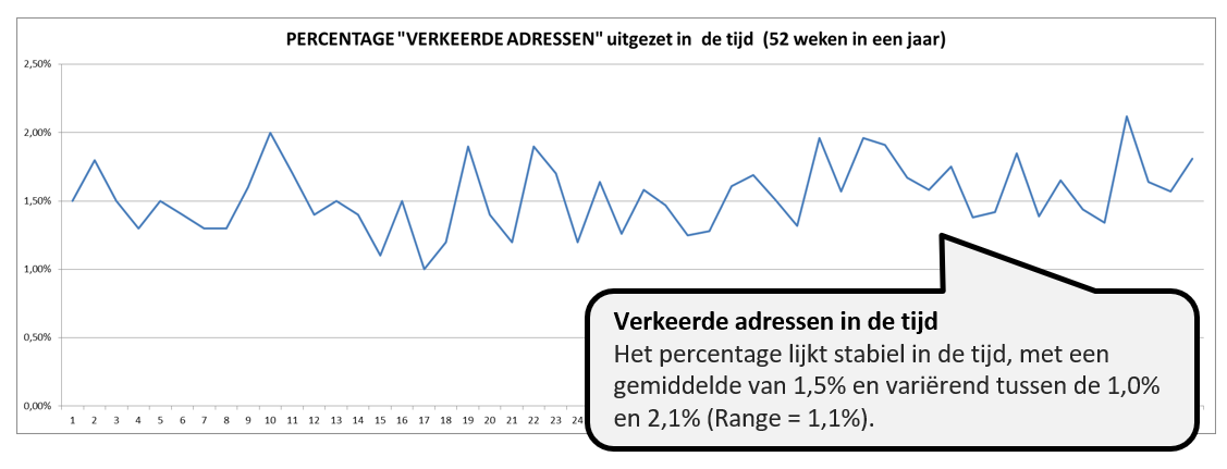 Voorbeeld tijdreeksgrafiek