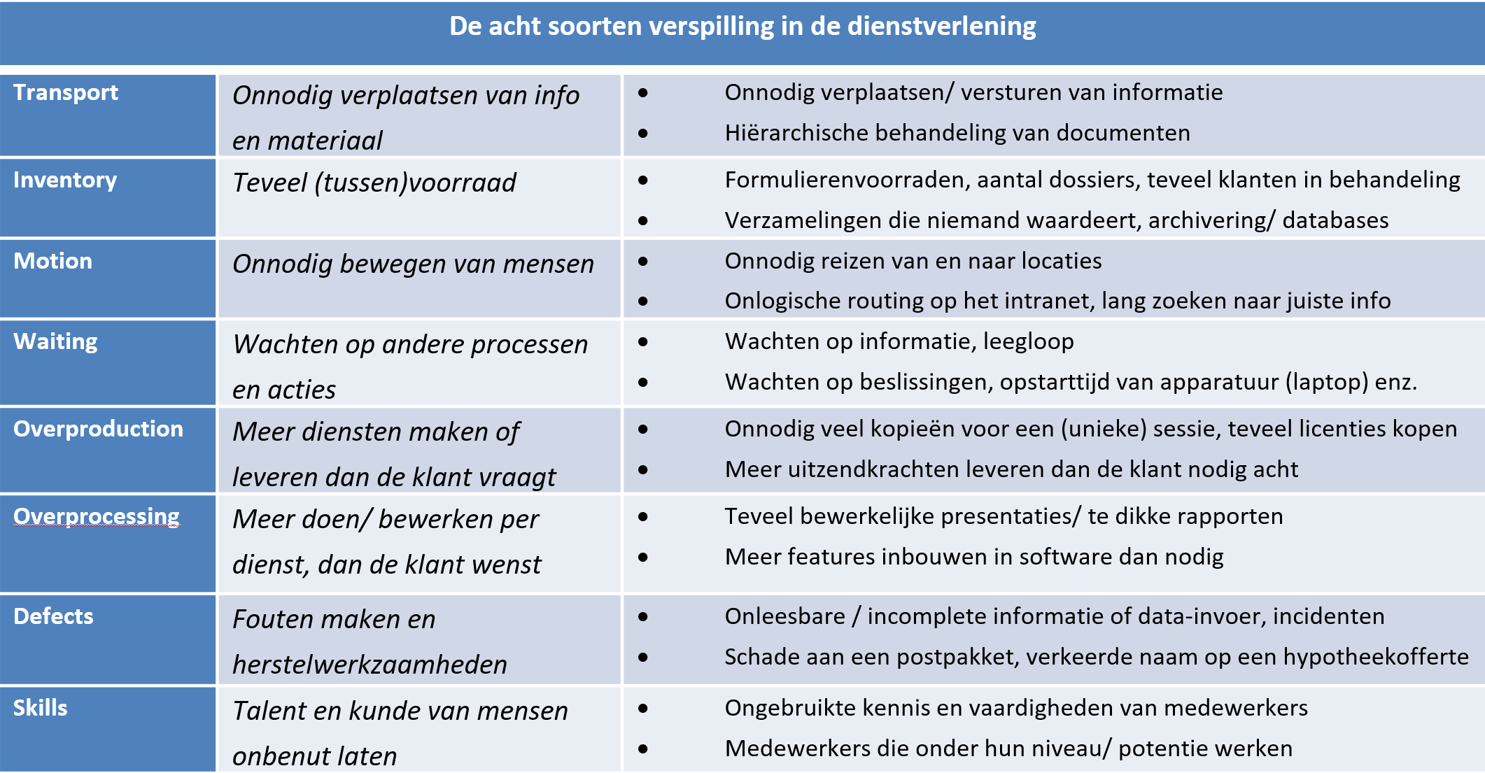 Voorbeeld van timwoods in de dienstverlening 