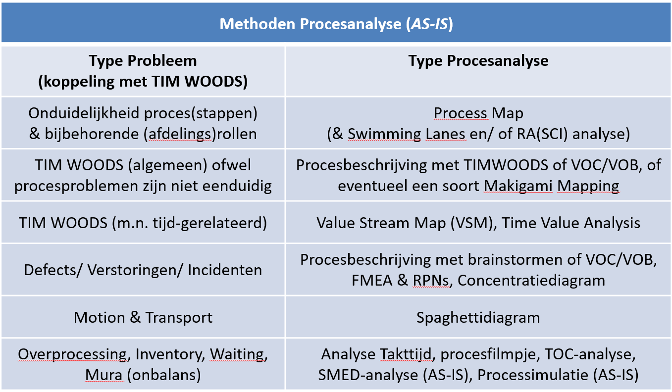 Procesanalyse tools