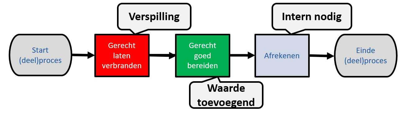 Voorbeeld value-add analysis