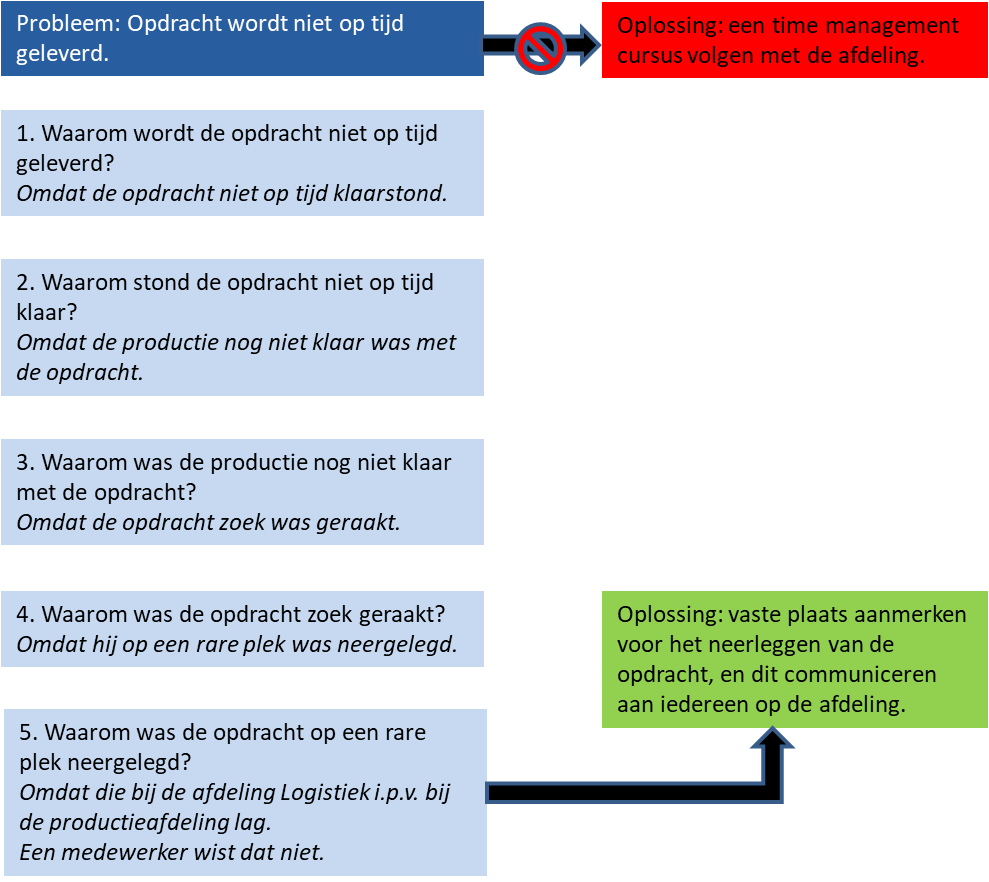 Voorbeeld van 5x waarom
