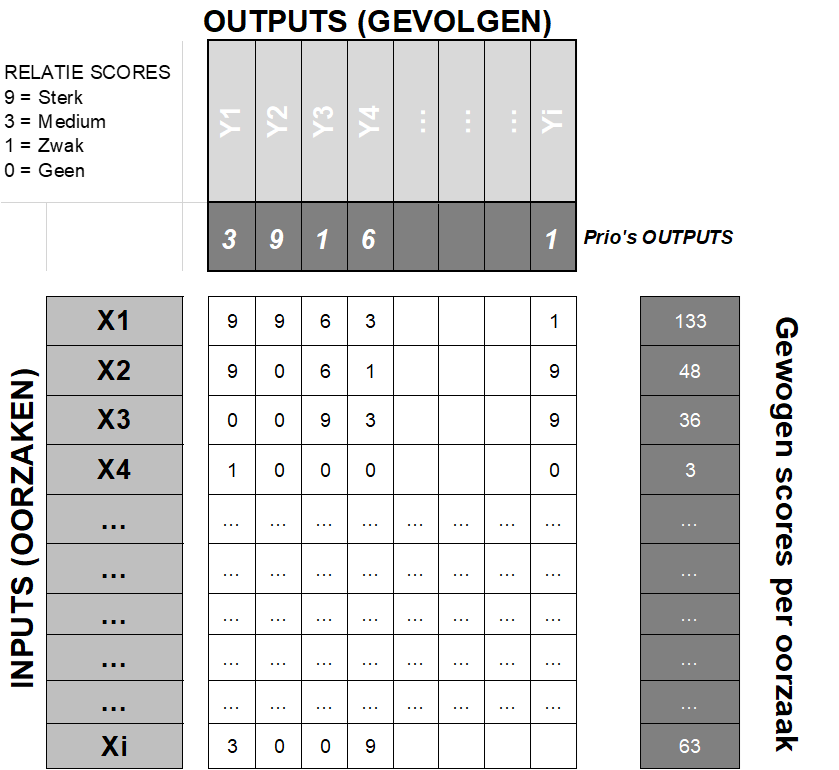 Voorbeeld oorzaak en gevolg matrix